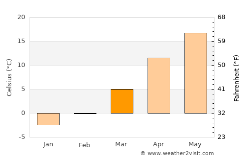 Cochirleanca average temperature in March