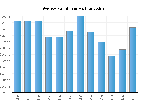 Cochran monthly rainfall chart (inches)