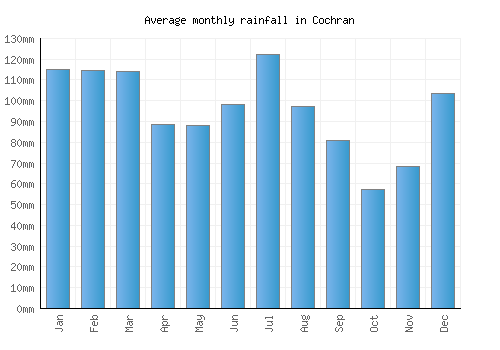 Cochran monthly rainfall chart (mm)