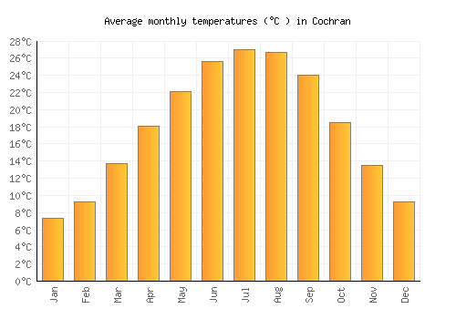 Cochran average temperature chart (Celsius)