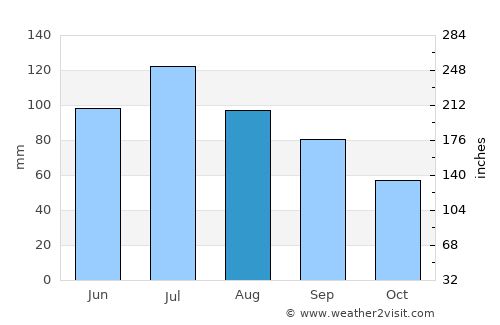 Cochran average rain in August