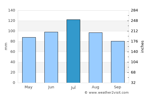 Cochran average rain in July