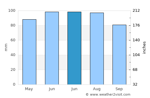 Cochran average rain in June