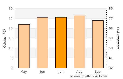 Cochran average temperature in June