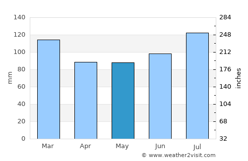 Cochran average rain in May