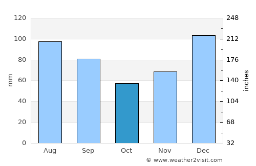 Cochran average rain in October