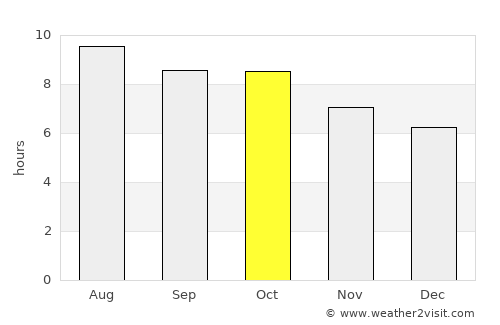 Cochran average rain in October