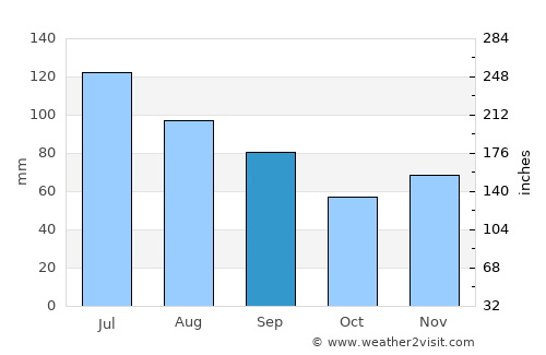 Cochran average rain in September