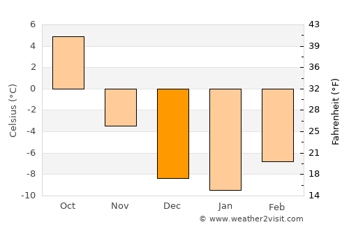 Cochrane average temperature in December