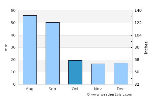 Cochrane average rain in October