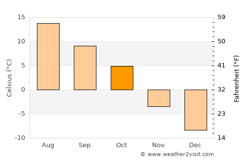 Cochrane average temperature in October
