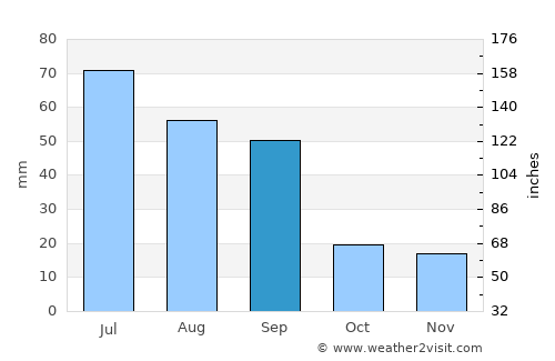 Cochrane average rain in September