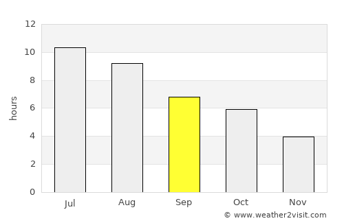Cochrane average rain in September