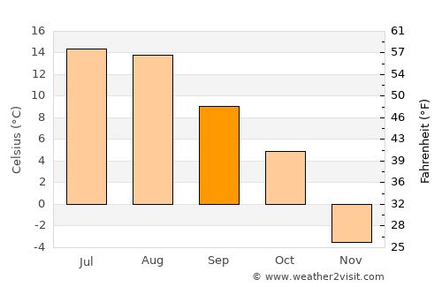 Cochrane average temperature in September