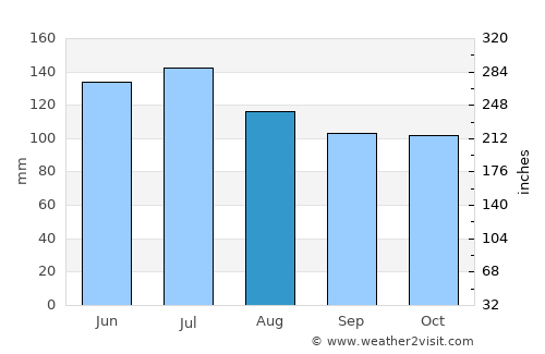 Cochrane average rain in August