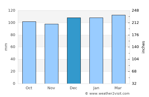 Cochrane average rain in December