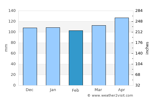 Cochrane average rain in February