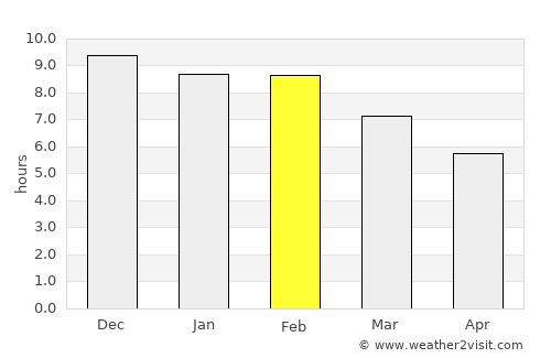Cochrane average rain in February