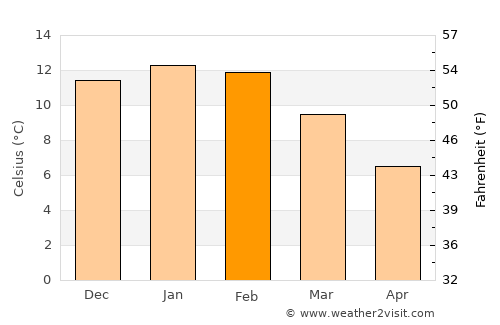 Cochrane average temperature in February