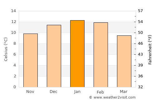Cochrane average temperature in January