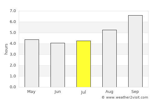 Cochrane average rain in July