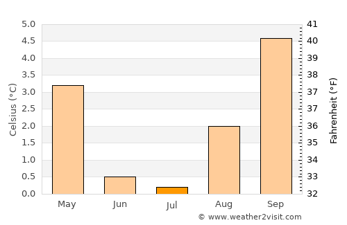 Cochrane average temperature in July
