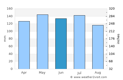 Cochrane average rain in June