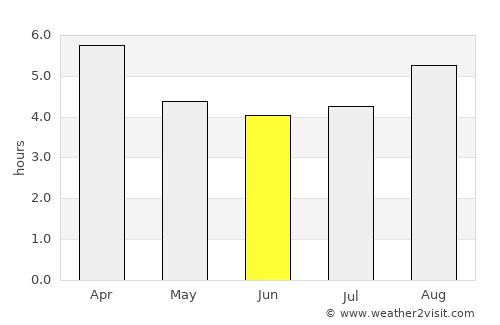 Cochrane average rain in June