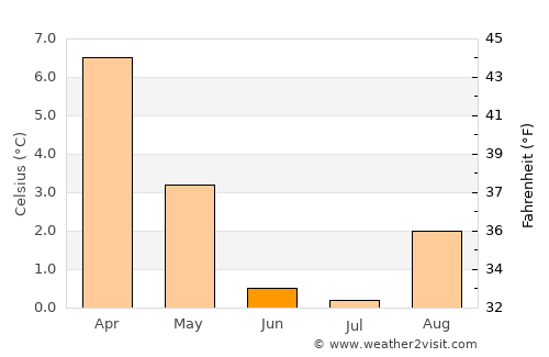 Cochrane average temperature in June