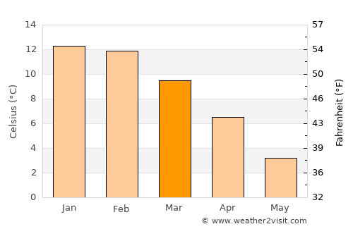 Cochrane average temperature in March