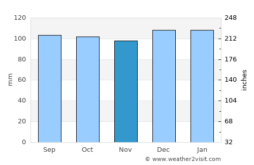 Cochrane average rain in November