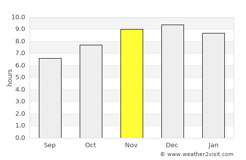 Cochrane average rain in November