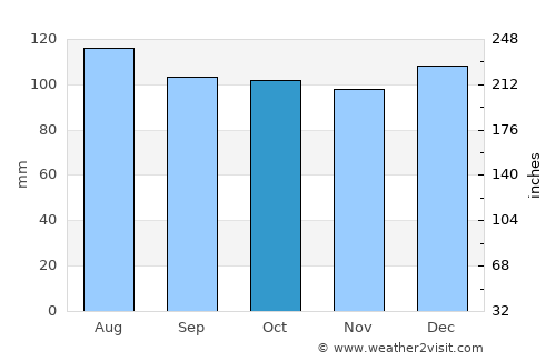 Cochrane average rain in October