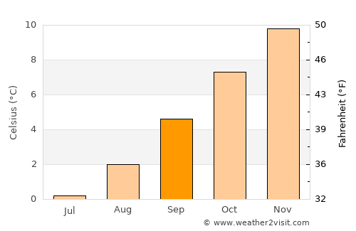 Cochrane average temperature in September