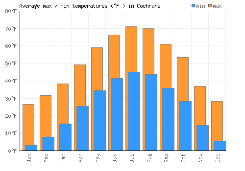 Cochrane average minimum / maximum temperatures (Fahrenheit)