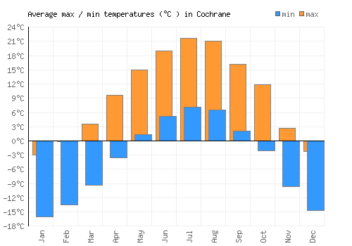Cochrane average minimum / maximum temperatures (Celsius)