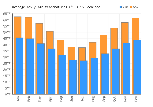 Cochrane average minimum / maximum temperatures (Fahrenheit)