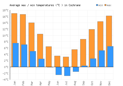 Cochrane average minimum / maximum temperatures (Celsius)