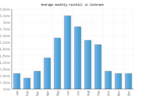 Cochrane monthly rainfall chart (inches)