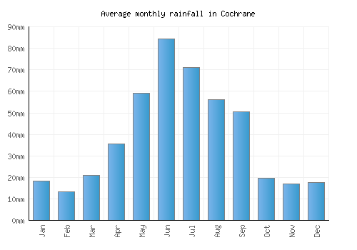 Cochrane monthly rainfall chart (mm)