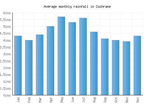 Cochrane monthly rainfall chart (inches)
