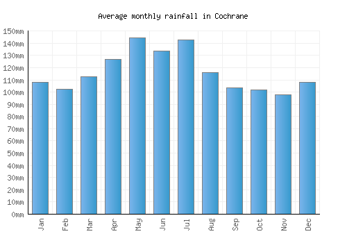 Cochrane monthly rainfall chart (mm)