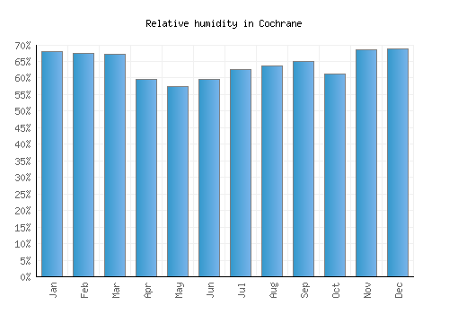 Cochrane relative humidity averages