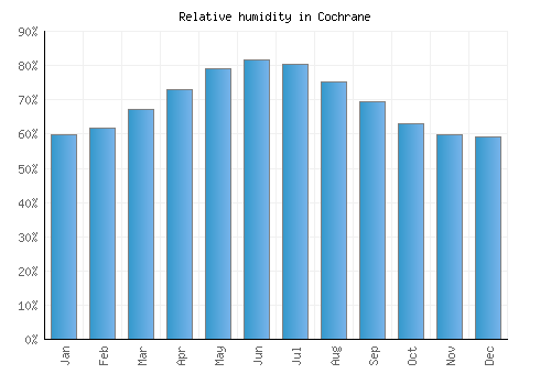 Cochrane relative humidity averages