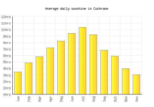 Cochrane average daily sunshine chart