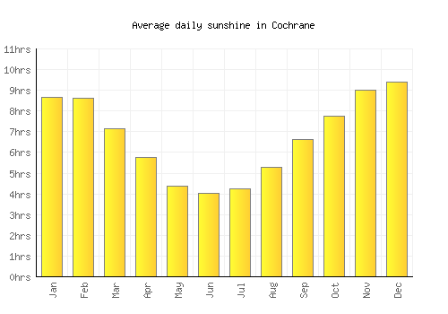 Cochrane average daily sunshine chart
