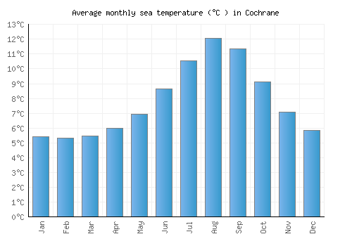 Cochrane average sea temperature chart (Celsius)