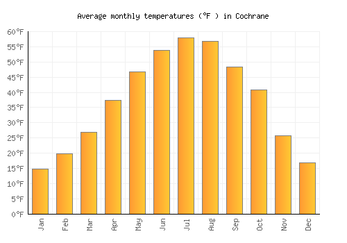 Cochrane average temperature chart (Fahrenheit)