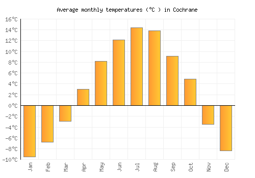 Cochrane average temperature chart (Celsius)
