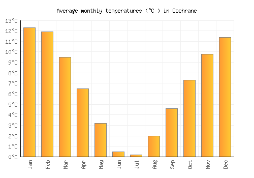 Cochrane average temperature chart (Celsius)